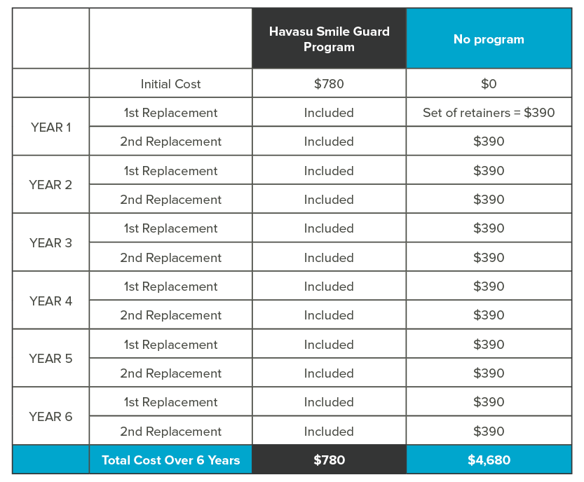 Estimate Of The Cost of Replacement Retainers Over 6 Years